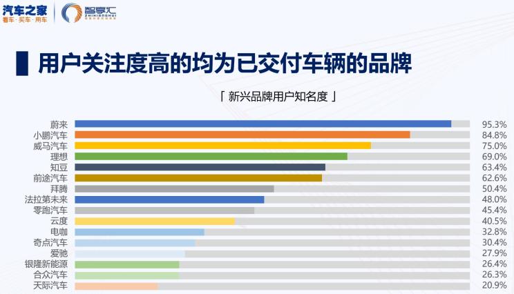 谁更胜一筹？造车新势力上半年动态盘点